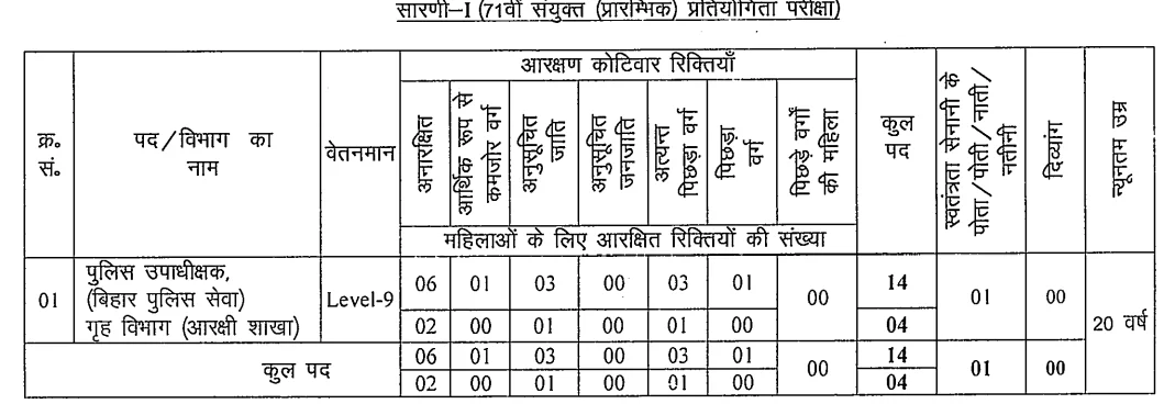 BPSC 71st Mains Exam Date 2025, 1264 Vacancies, Exam Pattern_5.1