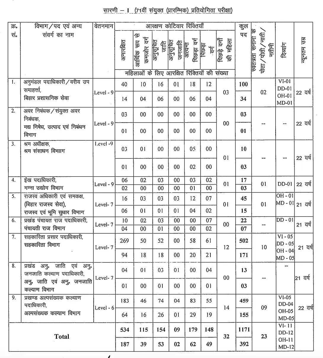 BPSC 71st Mains Exam Date 2025, 1264 Vacancies, Exam Pattern_3.1