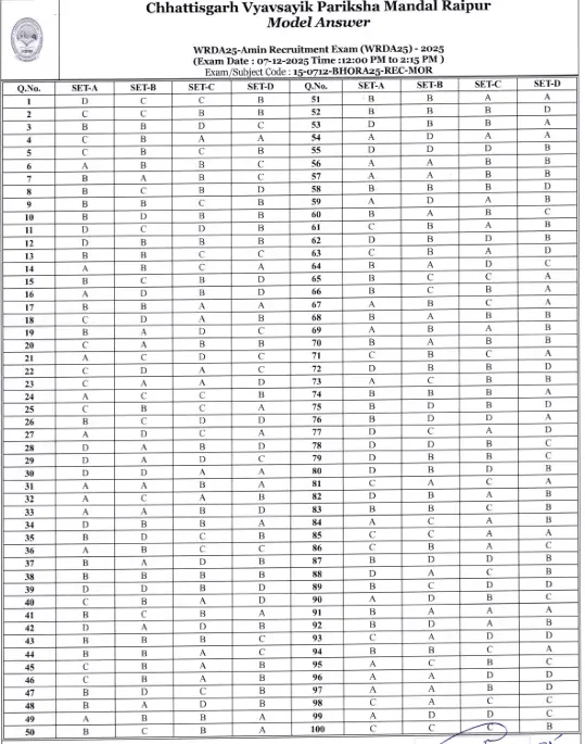 CG Vyapam Amin Patwari Answer Key 2025 Released: Download PDF & Objection Details